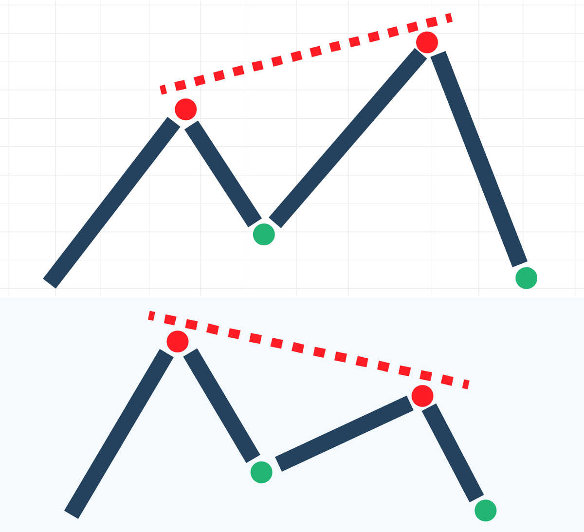 Bearish divergence pattern