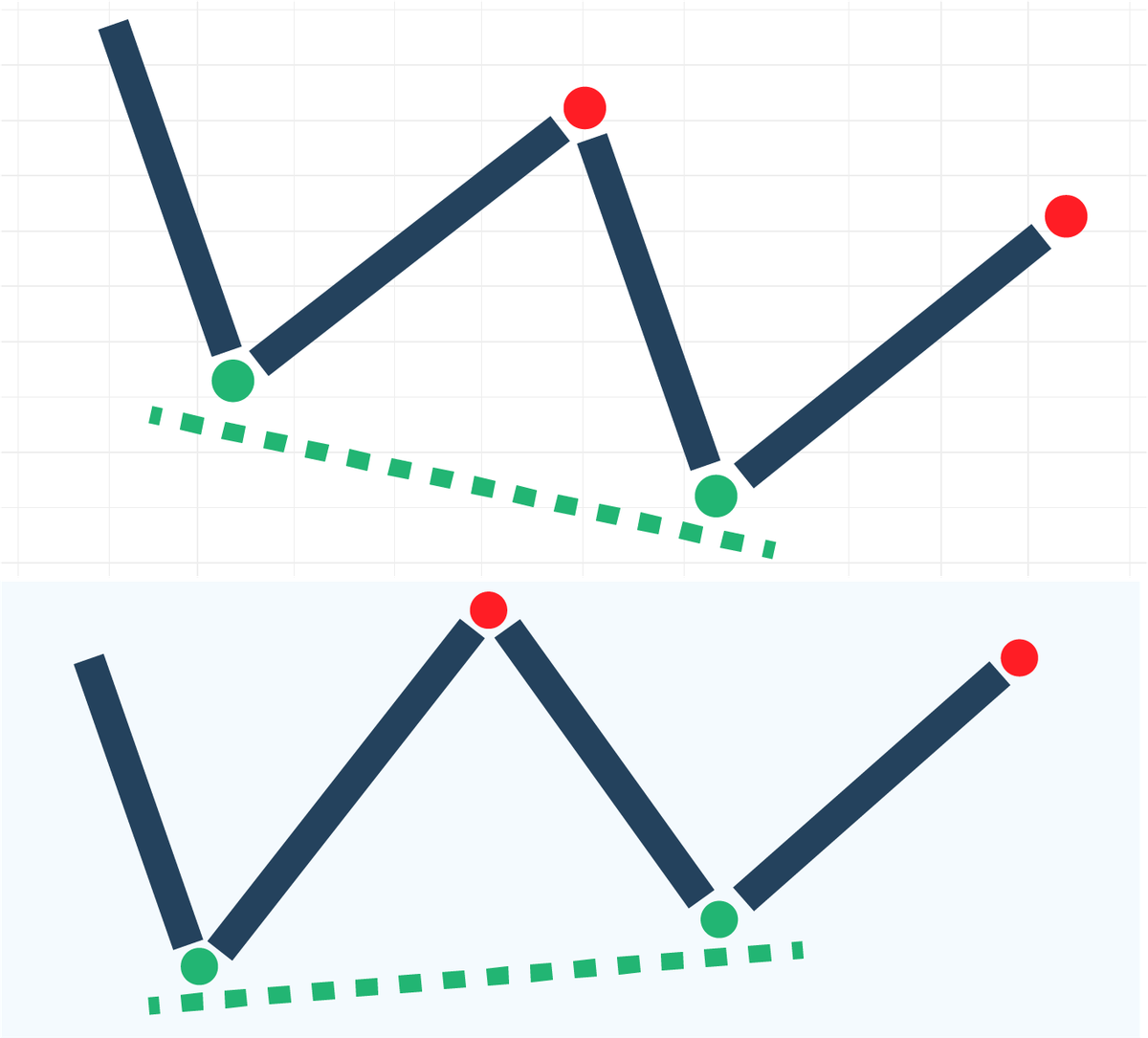 Bullish divergence pattern