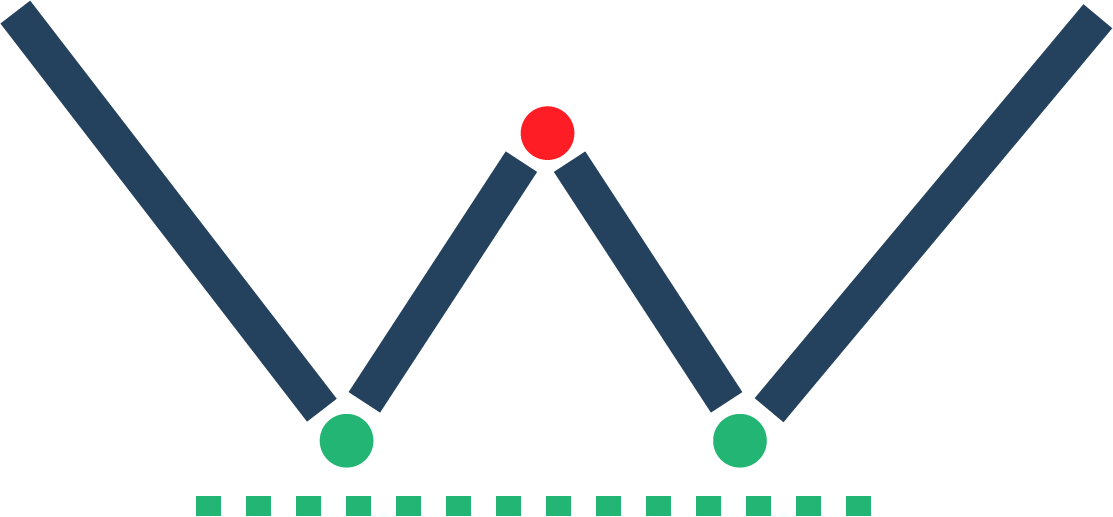 Double bottom pattern