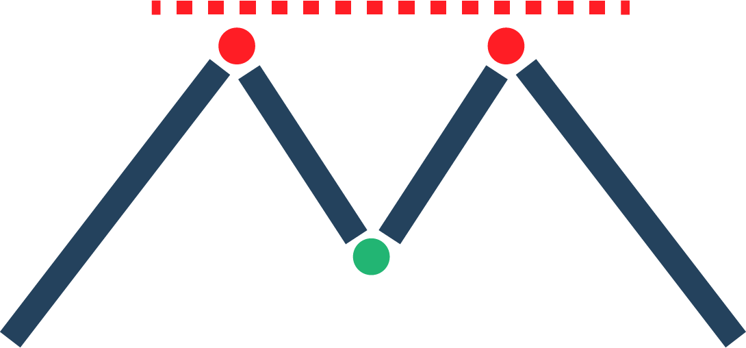 Double top pattern
