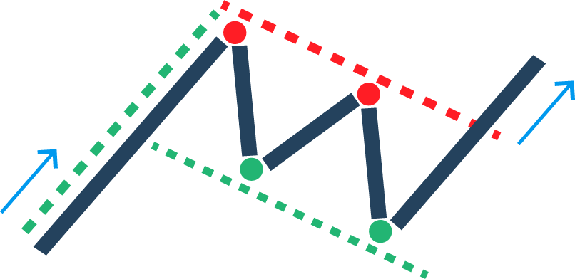 Bullish flag